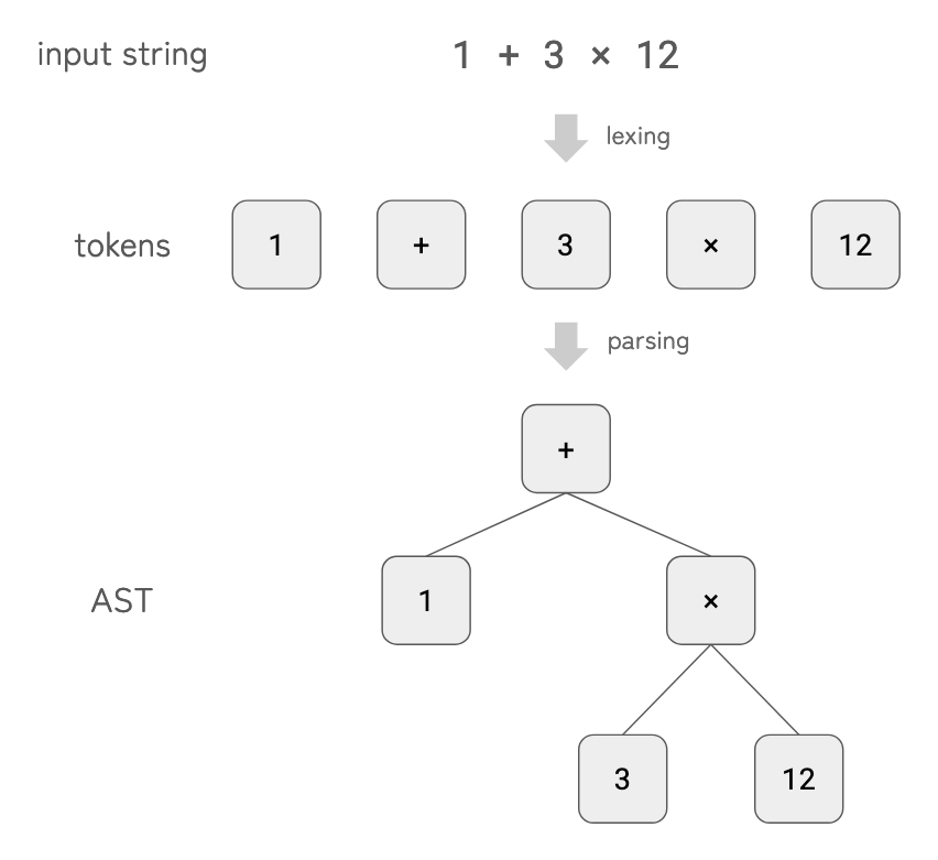 flow chart