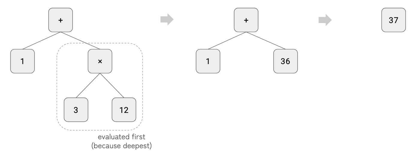 how evaluator works